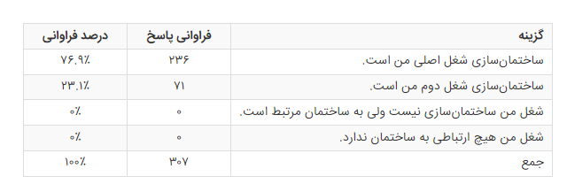 مهمترین مشکلات سازندگان در ایران چیست؟ (نتایج تحقیقات گسترده از سازندگان)