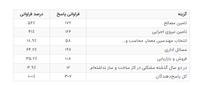 مهمترین مشکلات سازندگان در ایران چیست؟ (نتایج تحقیقات گسترده از سازندگان)